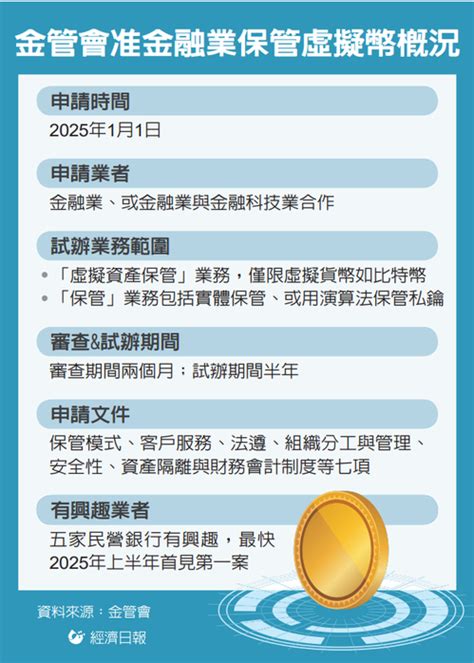 保管銀行查詢|虛擬幣保管開放 五銀行想做